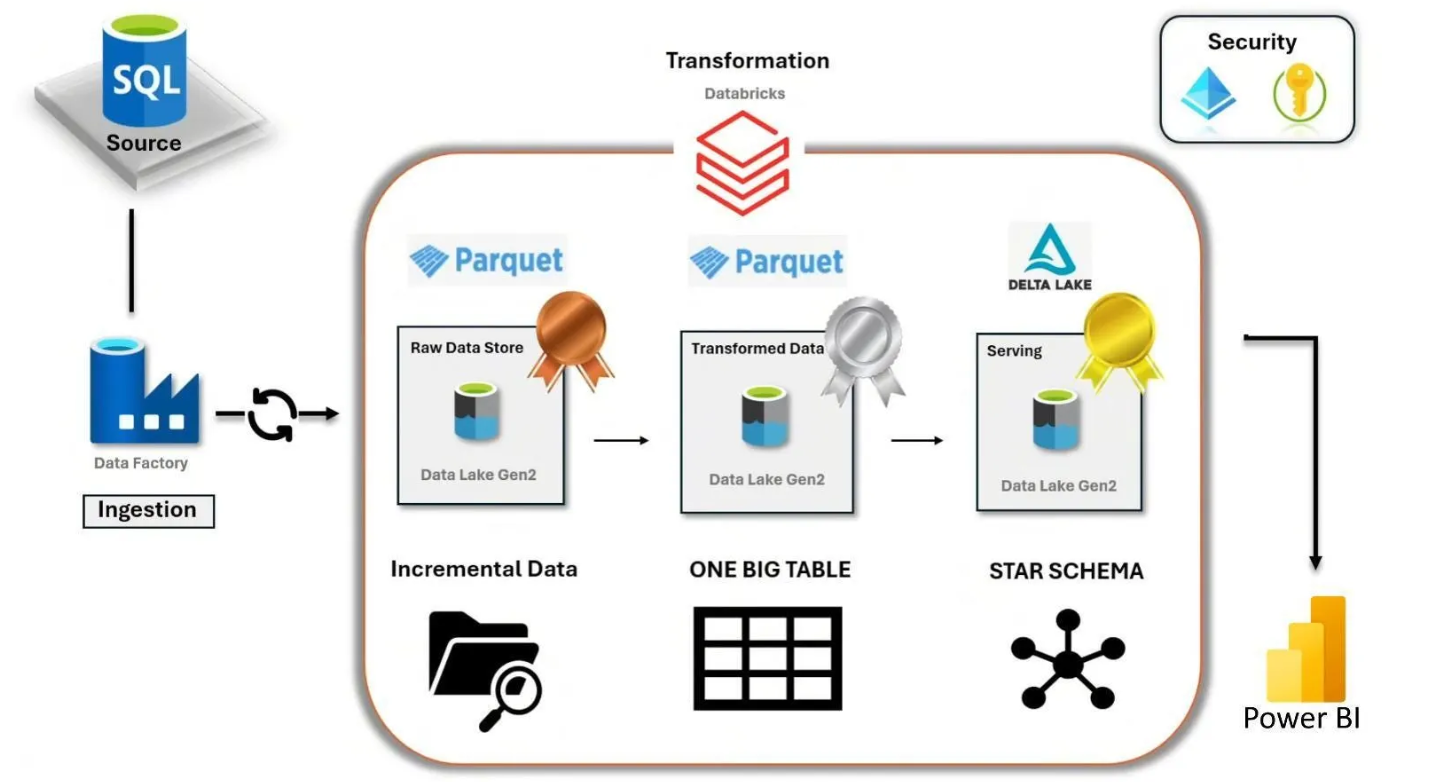 Enterprise Order Data Pipeline & Analytics Platform